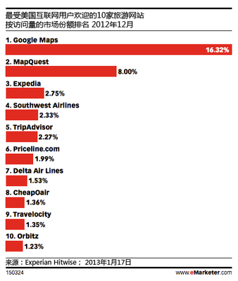 Google如何全力打造其旅游生態系統 數據、整合與體驗的全面進擊