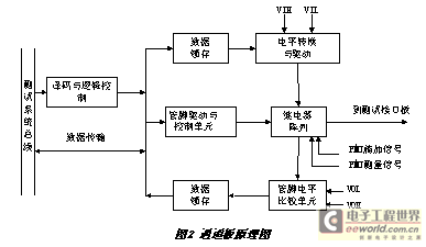 數(shù)字集成電路測試系統(tǒng)的設計原理與實踐